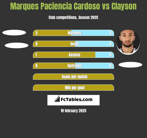 Marques Paciencia Cardoso vs Clayson h2h player stats