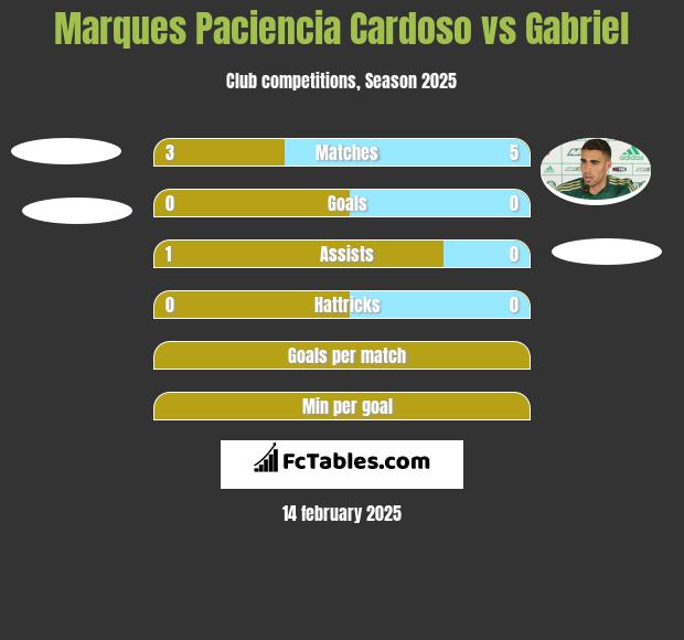 Marques Paciencia Cardoso vs Gabriel h2h player stats