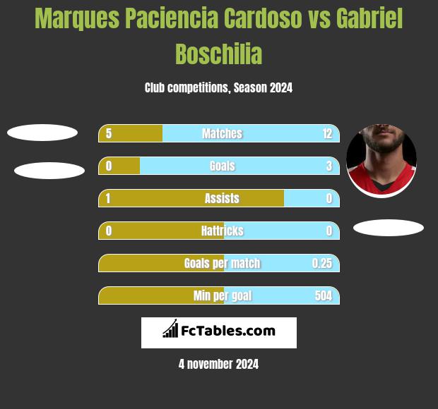 Marques Paciencia Cardoso vs Gabriel Boschilia h2h player stats