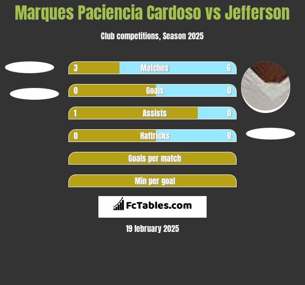 Marques Paciencia Cardoso vs Jefferson h2h player stats