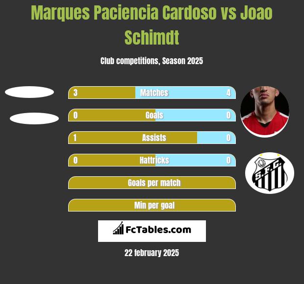 Marques Paciencia Cardoso vs Joao Schimdt h2h player stats