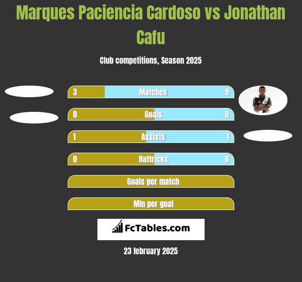 Marques Paciencia Cardoso vs Jonathan Cafu h2h player stats