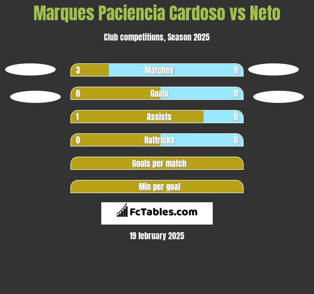 Marques Paciencia Cardoso vs Neto h2h player stats