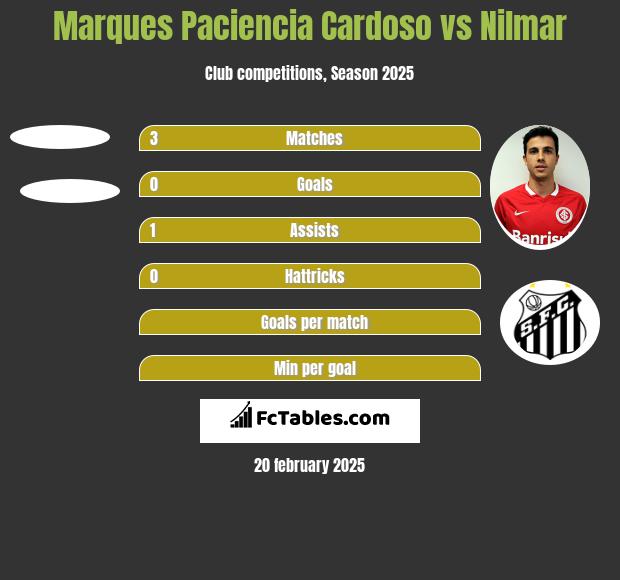 Marques Paciencia Cardoso vs Nilmar h2h player stats