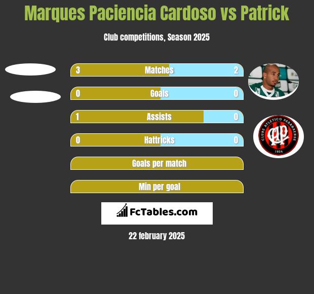 Marques Paciencia Cardoso vs Patrick h2h player stats