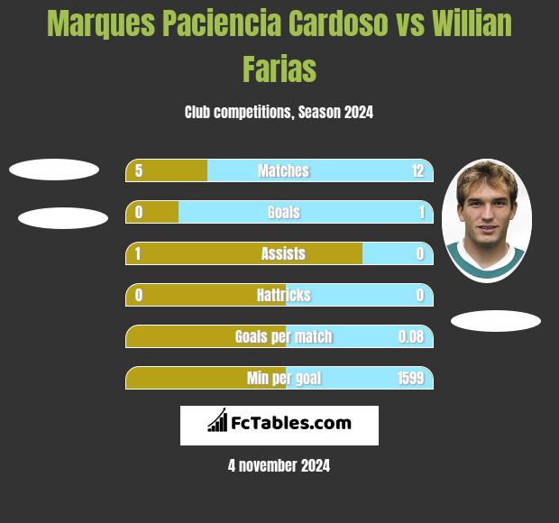 Marques Paciencia Cardoso vs Willian Farias h2h player stats