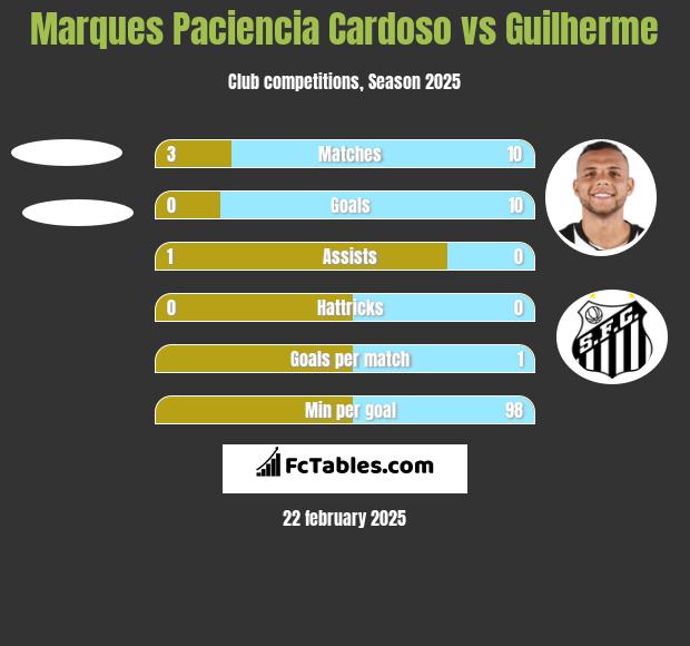 Marques Paciencia Cardoso vs Guilherme h2h player stats