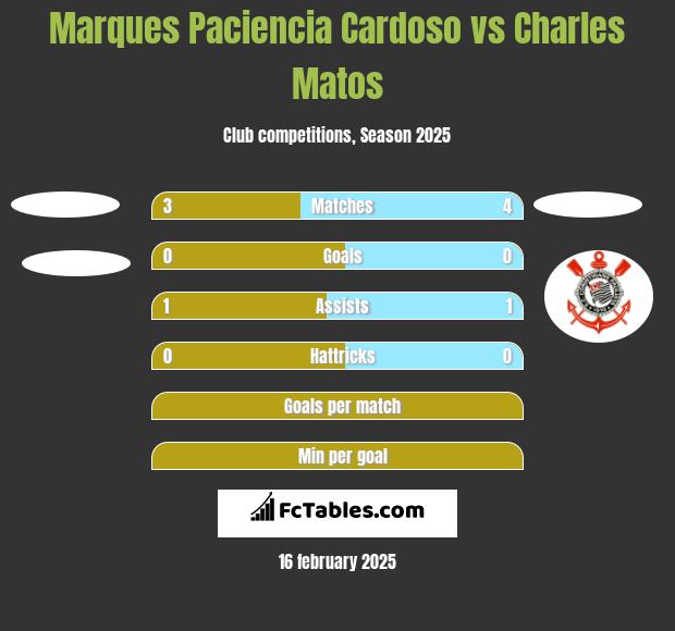 Marques Paciencia Cardoso vs Charles Matos h2h player stats