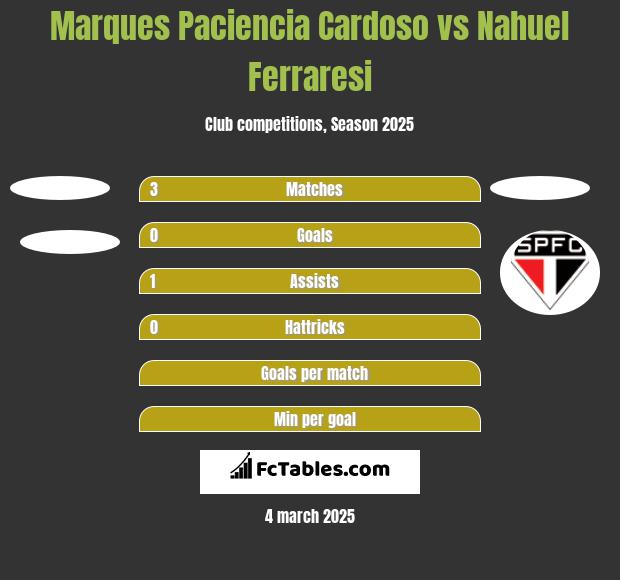 Marques Paciencia Cardoso vs Nahuel Ferraresi h2h player stats