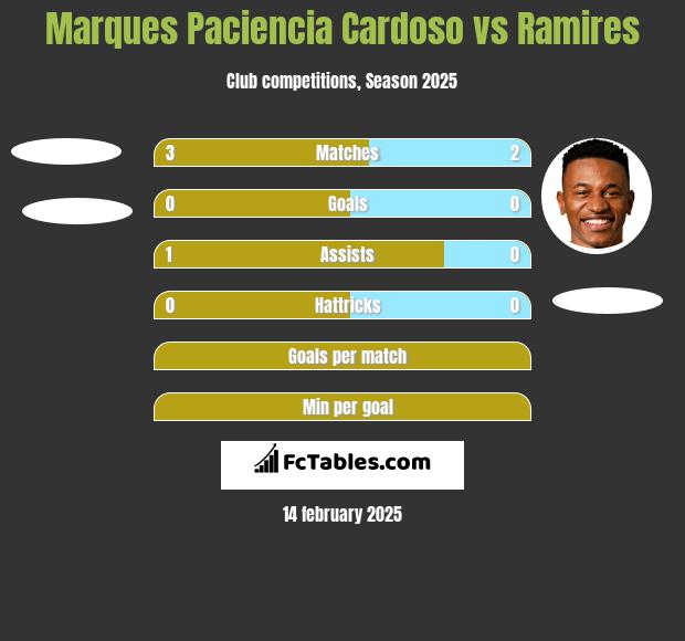 Marques Paciencia Cardoso vs Ramires h2h player stats