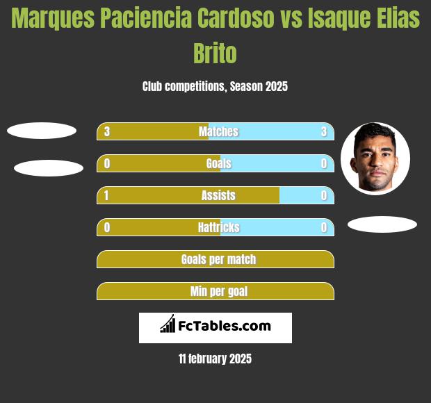 Marques Paciencia Cardoso vs Isaque Elias Brito h2h player stats