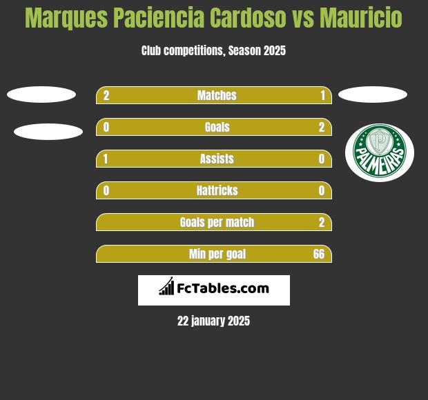 Marques Paciencia Cardoso vs Mauricio h2h player stats