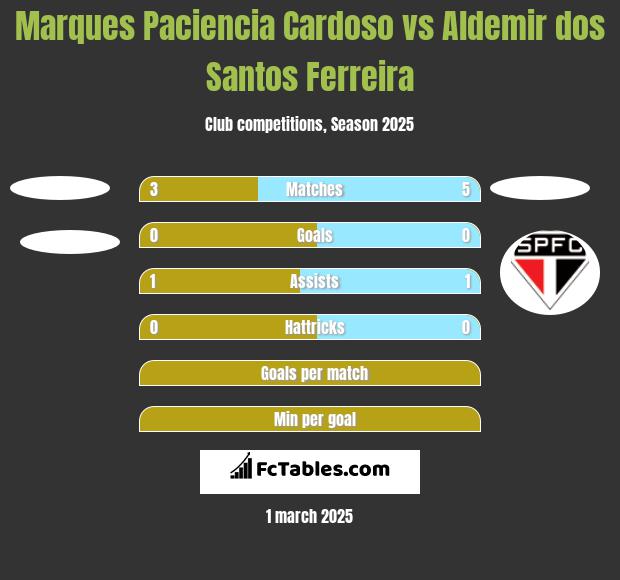 Marques Paciencia Cardoso vs Aldemir dos Santos Ferreira h2h player stats