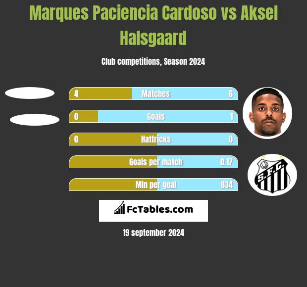 Marques Paciencia Cardoso vs Aksel Halsgaard h2h player stats