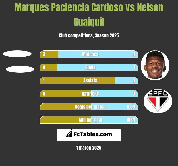 Marques Paciencia Cardoso vs Nelson Guaiquil h2h player stats