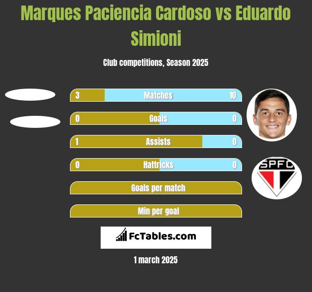 Marques Paciencia Cardoso vs Eduardo Simioni h2h player stats