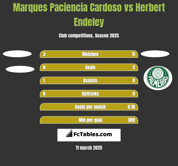 Marques Paciencia Cardoso vs Herbert Endeley h2h player stats