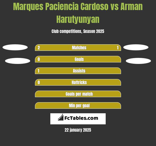 Marques Paciencia Cardoso vs Arman Harutyunyan h2h player stats