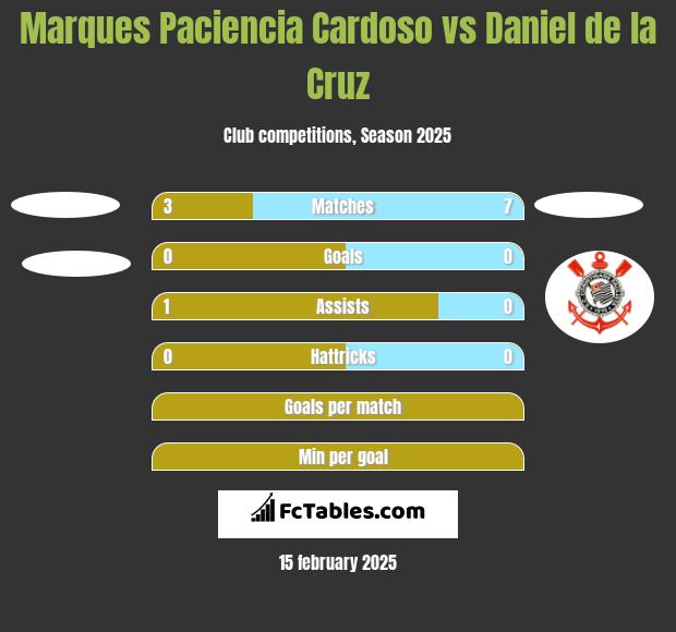 Marques Paciencia Cardoso vs Daniel de la Cruz h2h player stats