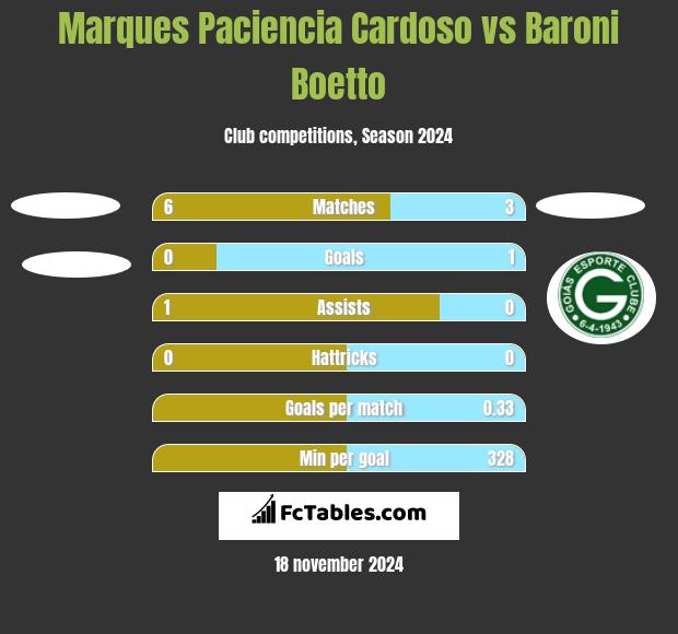 Marques Paciencia Cardoso vs Baroni Boetto h2h player stats