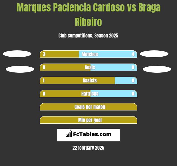 Marques Paciencia Cardoso vs Braga Ribeiro h2h player stats