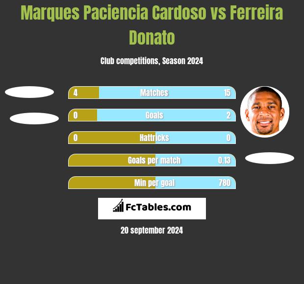 Marques Paciencia Cardoso vs Ferreira Donato h2h player stats