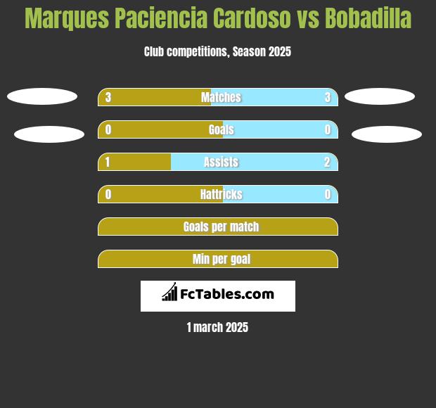 Marques Paciencia Cardoso vs Bobadilla h2h player stats