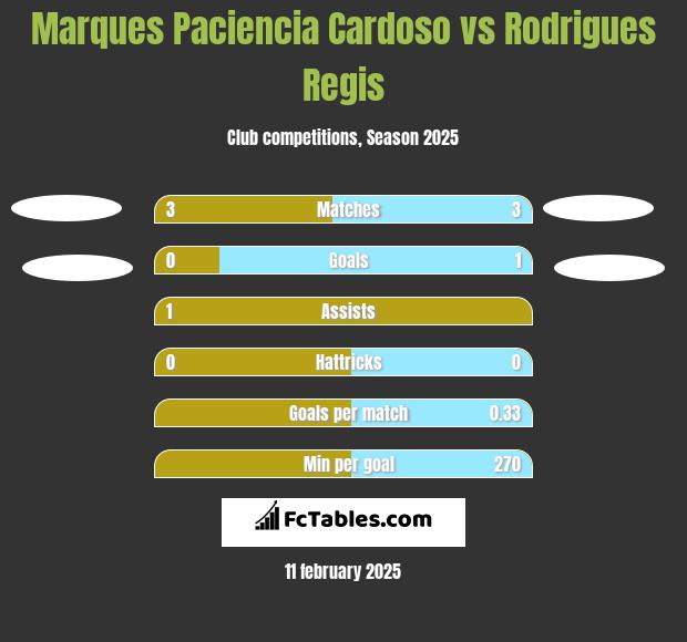 Marques Paciencia Cardoso vs Rodrigues Regis h2h player stats