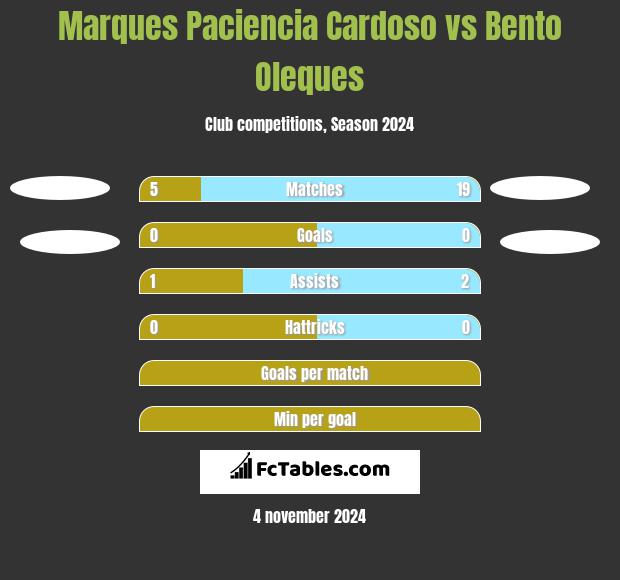 Marques Paciencia Cardoso vs Bento Oleques h2h player stats