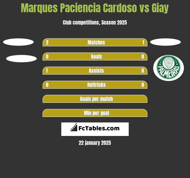 Marques Paciencia Cardoso vs Giay h2h player stats