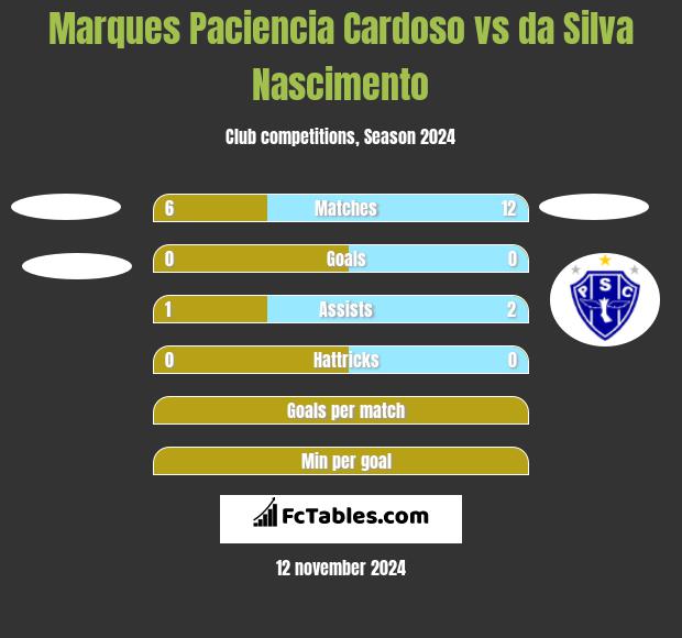 Marques Paciencia Cardoso vs da Silva Nascimento h2h player stats