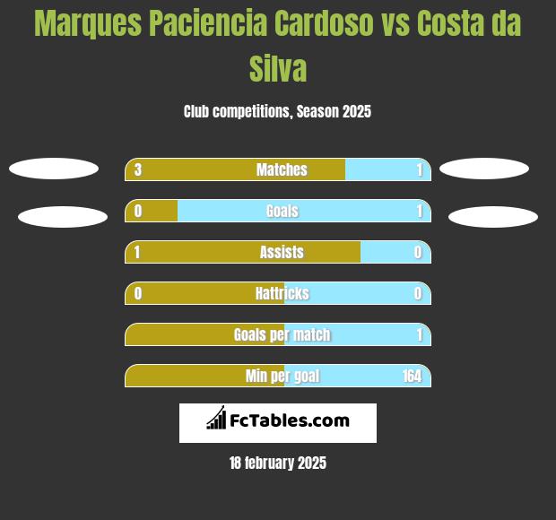 Marques Paciencia Cardoso vs Costa da Silva h2h player stats