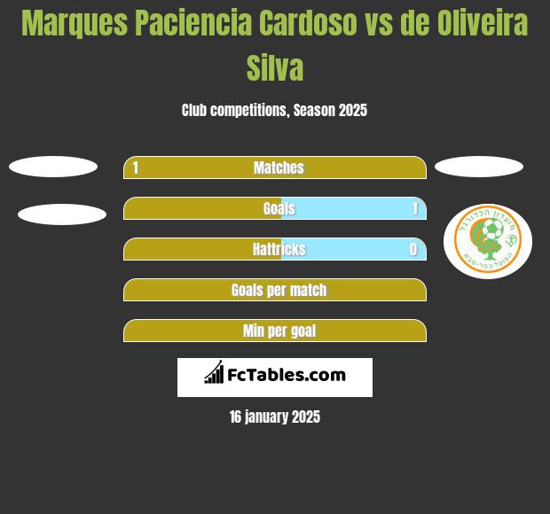 Marques Paciencia Cardoso vs de Oliveira Silva h2h player stats