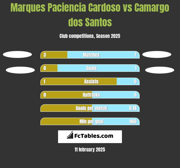 Marques Paciencia Cardoso vs Camargo dos Santos h2h player stats