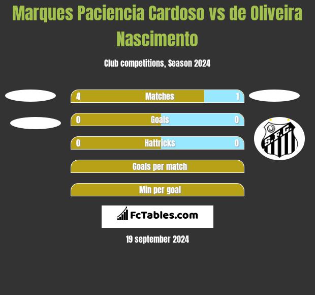 Marques Paciencia Cardoso vs de Oliveira Nascimento h2h player stats