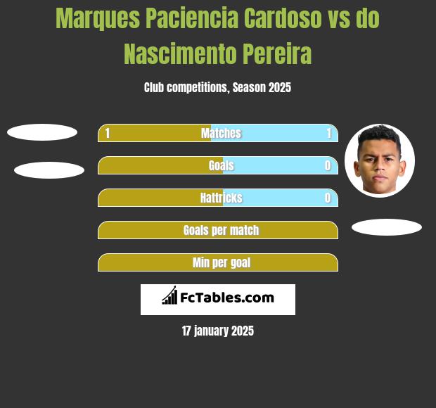 Marques Paciencia Cardoso vs do Nascimento Pereira h2h player stats