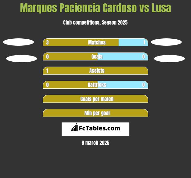 Marques Paciencia Cardoso vs Lusa h2h player stats