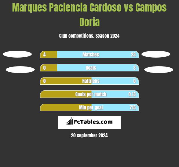 Marques Paciencia Cardoso vs Campos Doria h2h player stats