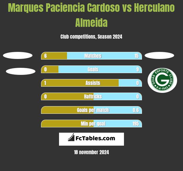 Marques Paciencia Cardoso vs Herculano Almeida h2h player stats