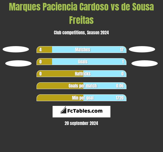 Marques Paciencia Cardoso vs de Sousa Freitas h2h player stats