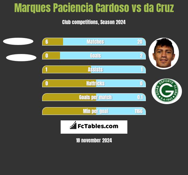 Marques Paciencia Cardoso vs da Cruz h2h player stats