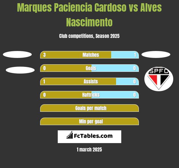 Marques Paciencia Cardoso vs Alves Nascimento h2h player stats