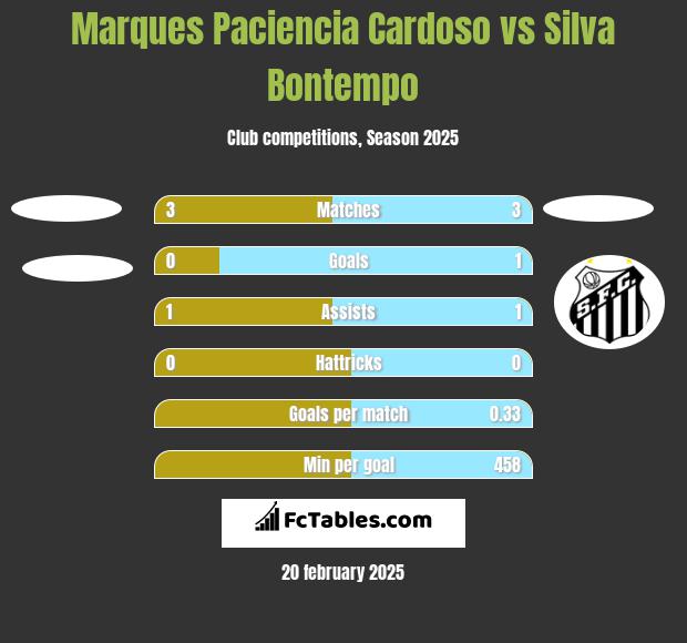 Marques Paciencia Cardoso vs Silva Bontempo h2h player stats