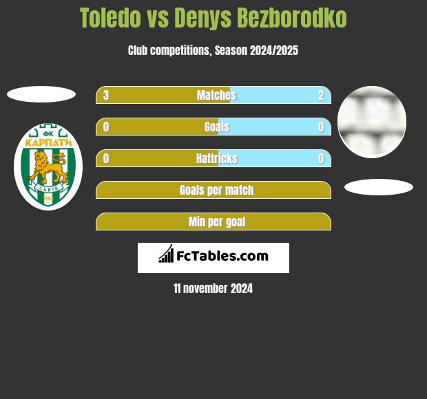 Toledo vs Denys Bezborodko h2h player stats