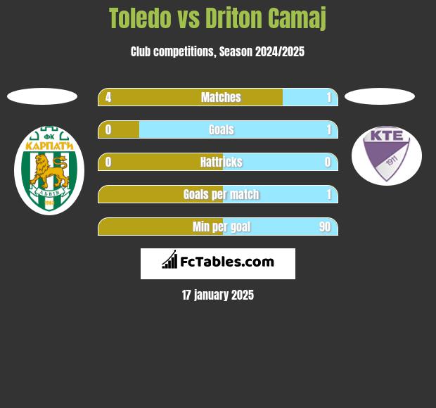 Toledo vs Driton Camaj h2h player stats