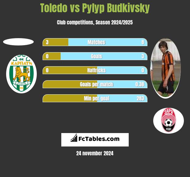 Toledo vs Pyłyp Budkiwski h2h player stats