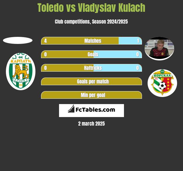 Toledo vs Vladyslav Kulach h2h player stats