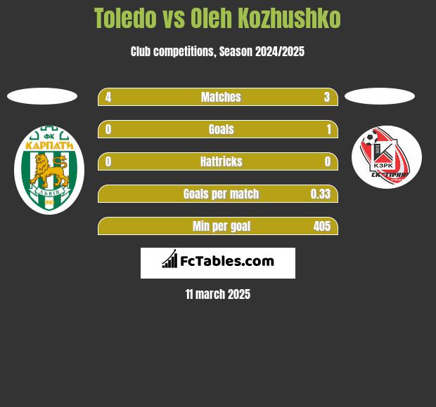 Toledo vs Oleh Kozhushko h2h player stats