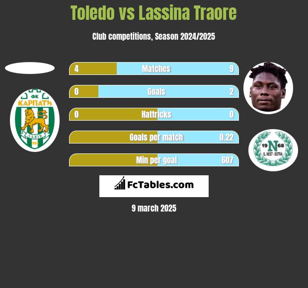 Toledo vs Lassina Traore h2h player stats