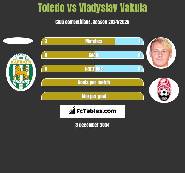 Toledo vs Vladyslav Vakula h2h player stats